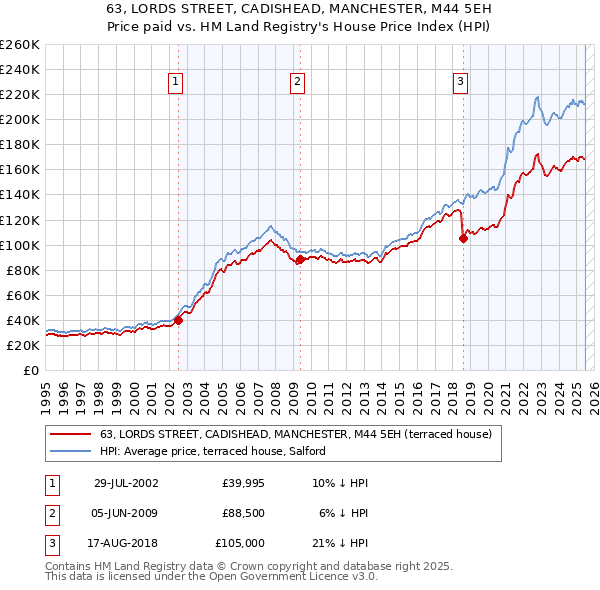 63, LORDS STREET, CADISHEAD, MANCHESTER, M44 5EH: Price paid vs HM Land Registry's House Price Index