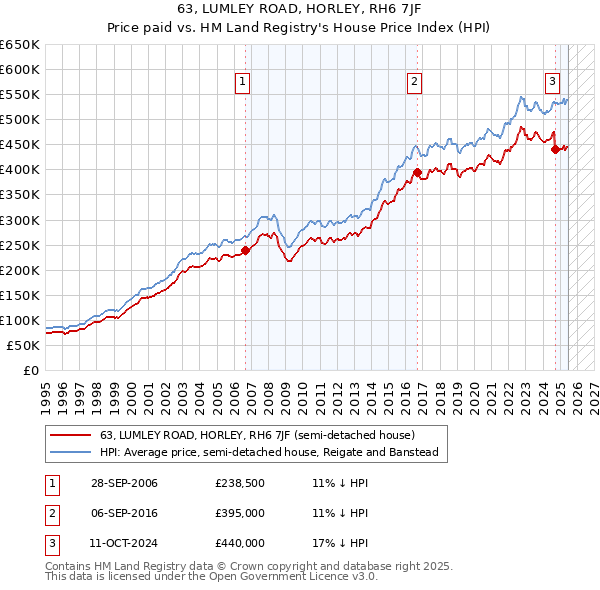 63, LUMLEY ROAD, HORLEY, RH6 7JF: Price paid vs HM Land Registry's House Price Index