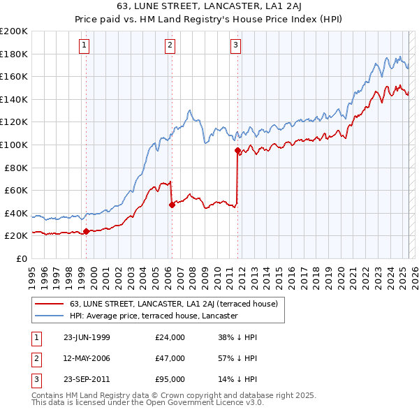 63, LUNE STREET, LANCASTER, LA1 2AJ: Price paid vs HM Land Registry's House Price Index