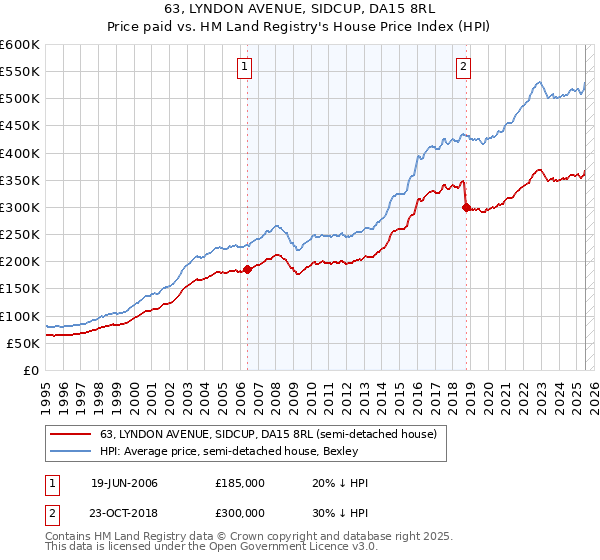 63, LYNDON AVENUE, SIDCUP, DA15 8RL: Price paid vs HM Land Registry's House Price Index