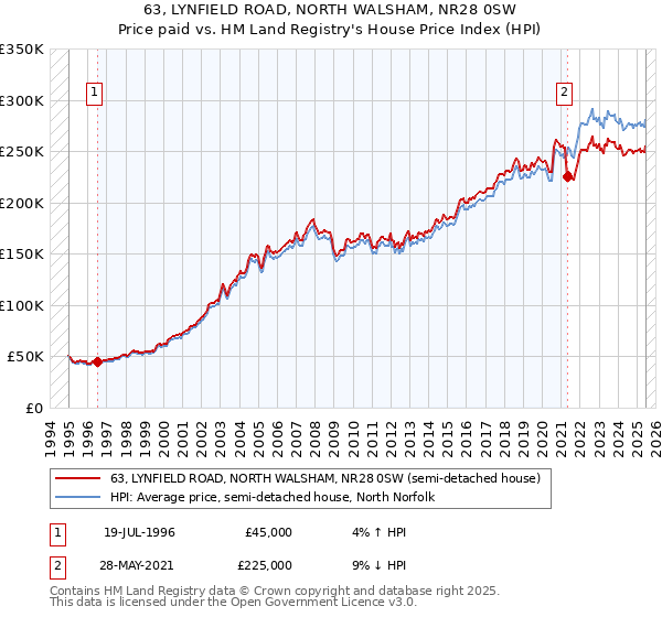 63, LYNFIELD ROAD, NORTH WALSHAM, NR28 0SW: Price paid vs HM Land Registry's House Price Index