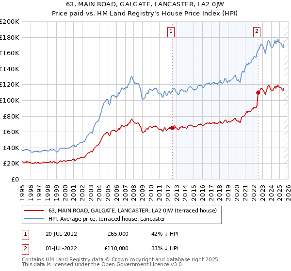 63, MAIN ROAD, GALGATE, LANCASTER, LA2 0JW: Price paid vs HM Land Registry's House Price Index