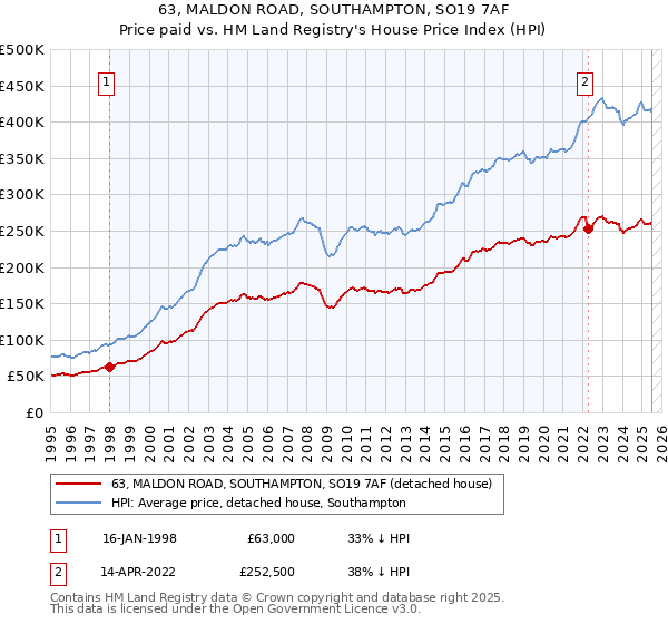 63, MALDON ROAD, SOUTHAMPTON, SO19 7AF: Price paid vs HM Land Registry's House Price Index