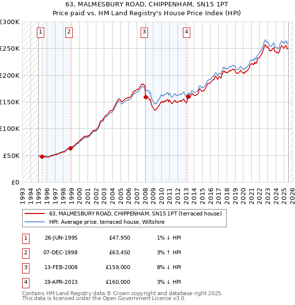 63, MALMESBURY ROAD, CHIPPENHAM, SN15 1PT: Price paid vs HM Land Registry's House Price Index