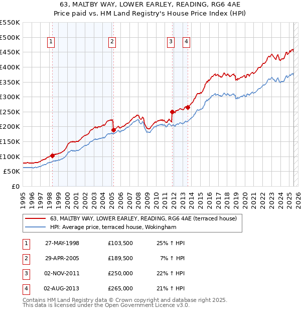 63, MALTBY WAY, LOWER EARLEY, READING, RG6 4AE: Price paid vs HM Land Registry's House Price Index