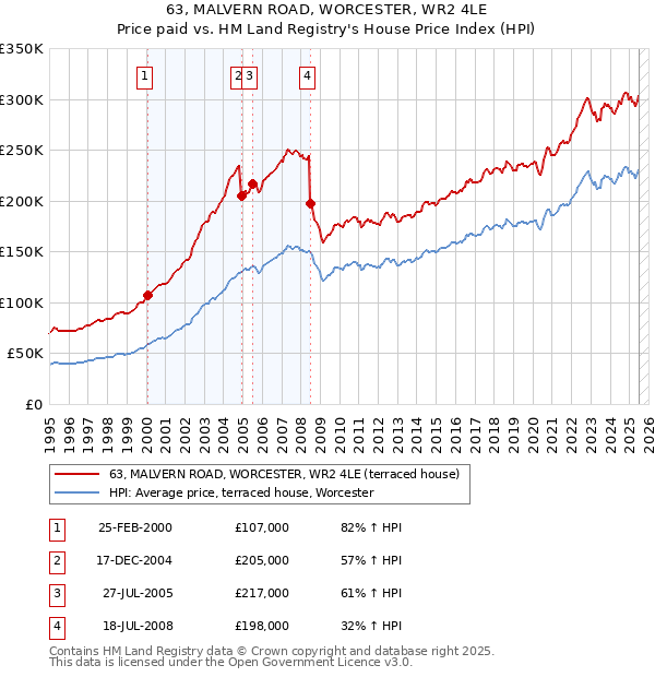 63, MALVERN ROAD, WORCESTER, WR2 4LE: Price paid vs HM Land Registry's House Price Index