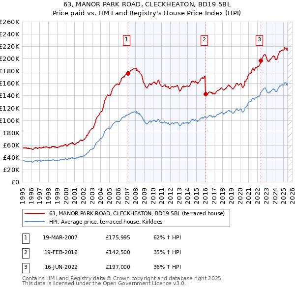 63, MANOR PARK ROAD, CLECKHEATON, BD19 5BL: Price paid vs HM Land Registry's House Price Index