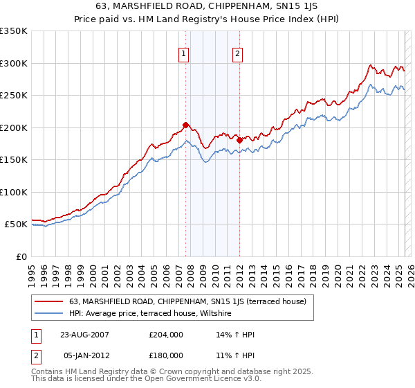 63, MARSHFIELD ROAD, CHIPPENHAM, SN15 1JS: Price paid vs HM Land Registry's House Price Index
