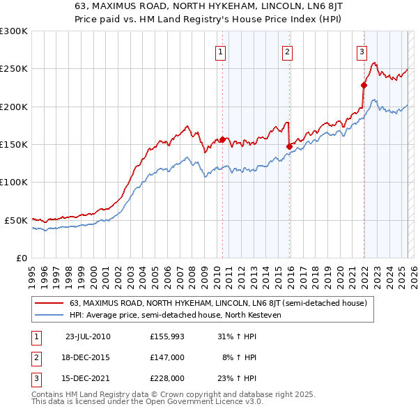 63, MAXIMUS ROAD, NORTH HYKEHAM, LINCOLN, LN6 8JT: Price paid vs HM Land Registry's House Price Index