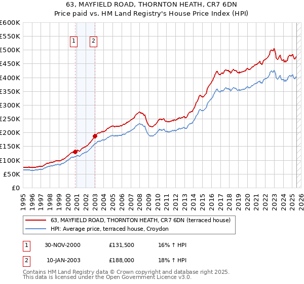 63, MAYFIELD ROAD, THORNTON HEATH, CR7 6DN: Price paid vs HM Land Registry's House Price Index