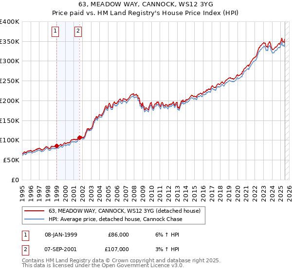 63, MEADOW WAY, CANNOCK, WS12 3YG: Price paid vs HM Land Registry's House Price Index