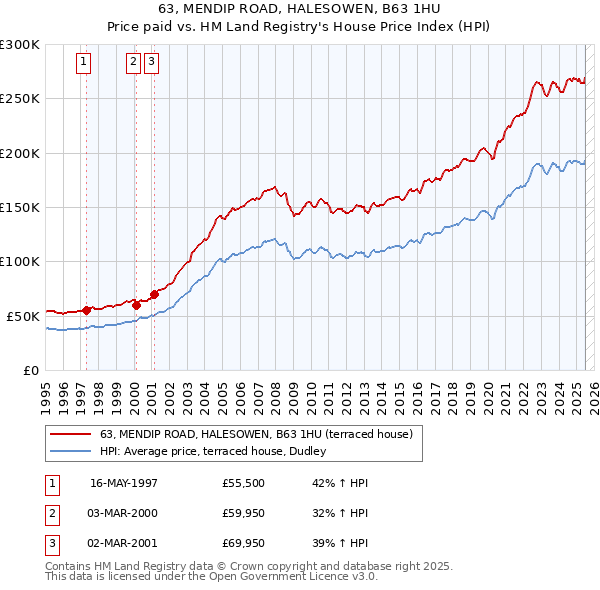 63, MENDIP ROAD, HALESOWEN, B63 1HU: Price paid vs HM Land Registry's House Price Index