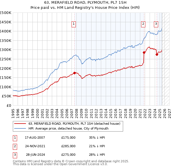 63, MERAFIELD ROAD, PLYMOUTH, PL7 1SH: Price paid vs HM Land Registry's House Price Index