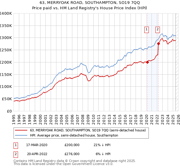 63, MERRYOAK ROAD, SOUTHAMPTON, SO19 7QQ: Price paid vs HM Land Registry's House Price Index