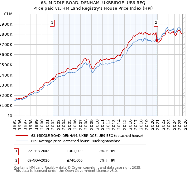 63, MIDDLE ROAD, DENHAM, UXBRIDGE, UB9 5EQ: Price paid vs HM Land Registry's House Price Index