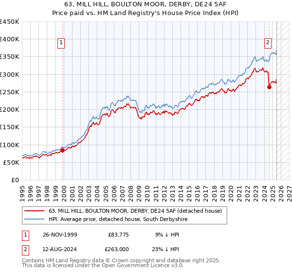 63, MILL HILL, BOULTON MOOR, DERBY, DE24 5AF: Price paid vs HM Land Registry's House Price Index