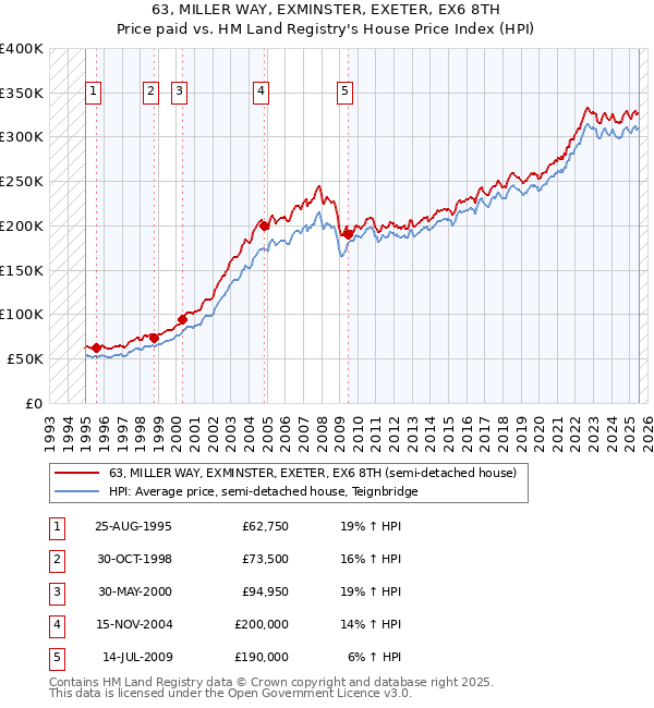63, MILLER WAY, EXMINSTER, EXETER, EX6 8TH: Price paid vs HM Land Registry's House Price Index