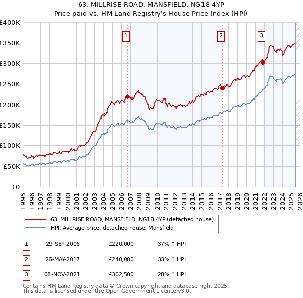 63, MILLRISE ROAD, MANSFIELD, NG18 4YP: Price paid vs HM Land Registry's House Price Index