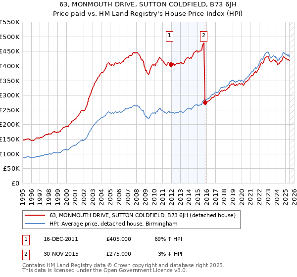 63, MONMOUTH DRIVE, SUTTON COLDFIELD, B73 6JH: Price paid vs HM Land Registry's House Price Index