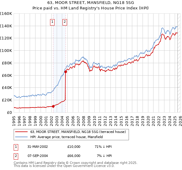 63, MOOR STREET, MANSFIELD, NG18 5SG: Price paid vs HM Land Registry's House Price Index