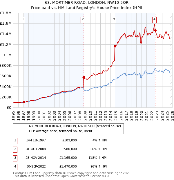 63, MORTIMER ROAD, LONDON, NW10 5QR: Price paid vs HM Land Registry's House Price Index
