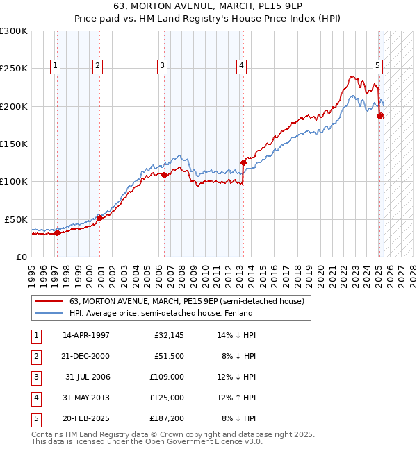 63, MORTON AVENUE, MARCH, PE15 9EP: Price paid vs HM Land Registry's House Price Index