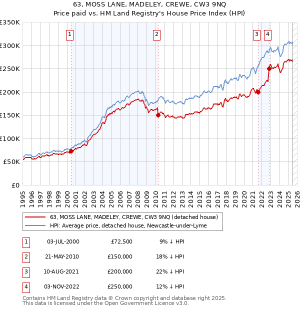 63, MOSS LANE, MADELEY, CREWE, CW3 9NQ: Price paid vs HM Land Registry's House Price Index