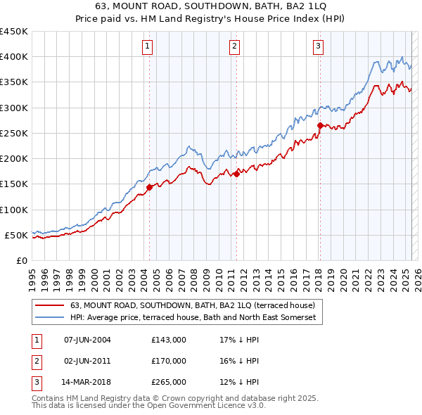 63, MOUNT ROAD, SOUTHDOWN, BATH, BA2 1LQ: Price paid vs HM Land Registry's House Price Index