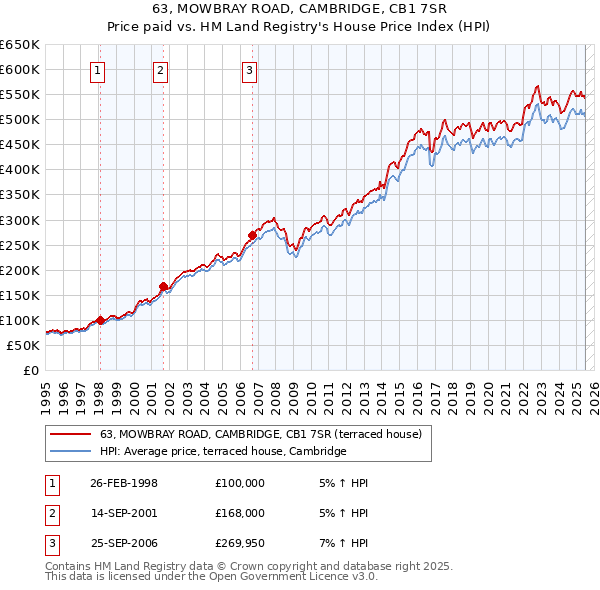 63, MOWBRAY ROAD, CAMBRIDGE, CB1 7SR: Price paid vs HM Land Registry's House Price Index