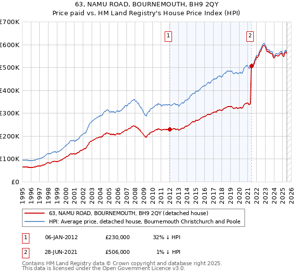 63, NAMU ROAD, BOURNEMOUTH, BH9 2QY: Price paid vs HM Land Registry's House Price Index