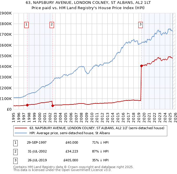 63, NAPSBURY AVENUE, LONDON COLNEY, ST ALBANS, AL2 1LT: Price paid vs HM Land Registry's House Price Index