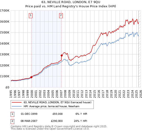 63, NEVILLE ROAD, LONDON, E7 9QU: Price paid vs HM Land Registry's House Price Index