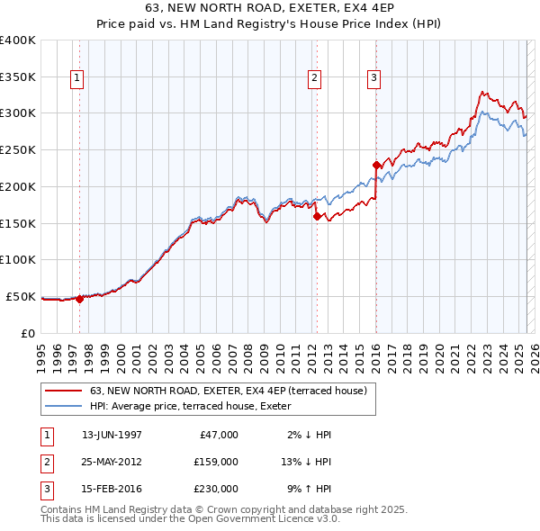 63, NEW NORTH ROAD, EXETER, EX4 4EP: Price paid vs HM Land Registry's House Price Index