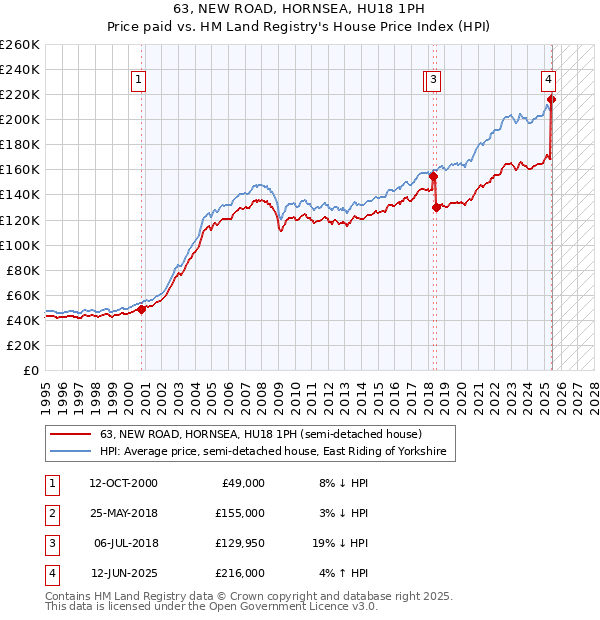 63, NEW ROAD, HORNSEA, HU18 1PH: Price paid vs HM Land Registry's House Price Index