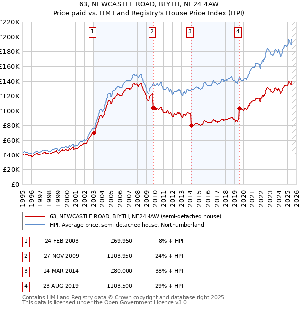 63, NEWCASTLE ROAD, BLYTH, NE24 4AW: Price paid vs HM Land Registry's House Price Index