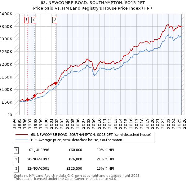 63, NEWCOMBE ROAD, SOUTHAMPTON, SO15 2FT: Price paid vs HM Land Registry's House Price Index