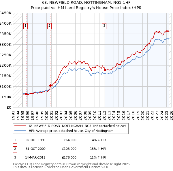 63, NEWFIELD ROAD, NOTTINGHAM, NG5 1HF: Price paid vs HM Land Registry's House Price Index