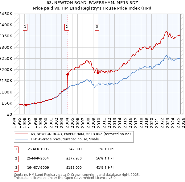 63, NEWTON ROAD, FAVERSHAM, ME13 8DZ: Price paid vs HM Land Registry's House Price Index