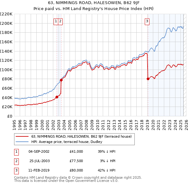 63, NIMMINGS ROAD, HALESOWEN, B62 9JF: Price paid vs HM Land Registry's House Price Index