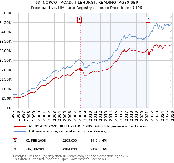 63, NORCOT ROAD, TILEHURST, READING, RG30 6BP: Price paid vs HM Land Registry's House Price Index