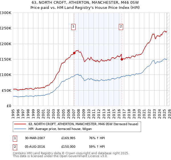 63, NORTH CROFT, ATHERTON, MANCHESTER, M46 0SW: Price paid vs HM Land Registry's House Price Index