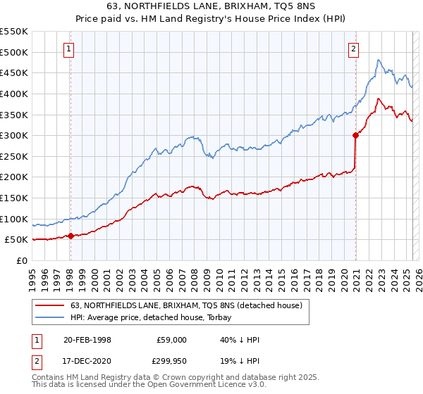 63, NORTHFIELDS LANE, BRIXHAM, TQ5 8NS: Price paid vs HM Land Registry's House Price Index
