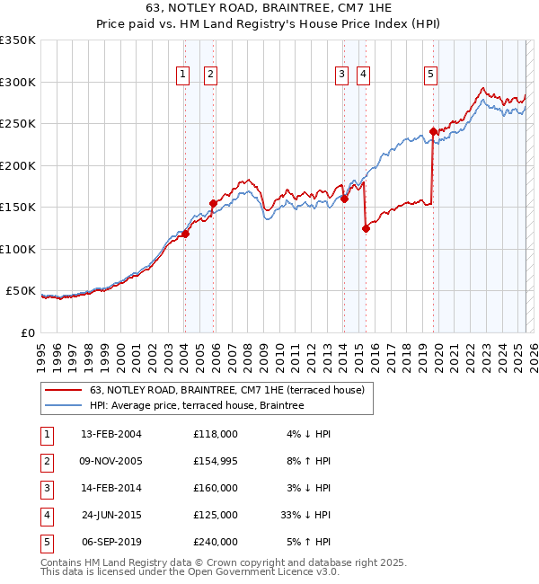 63, NOTLEY ROAD, BRAINTREE, CM7 1HE: Price paid vs HM Land Registry's House Price Index