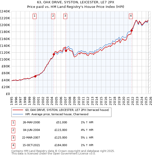 63, OAK DRIVE, SYSTON, LEICESTER, LE7 2PX: Price paid vs HM Land Registry's House Price Index