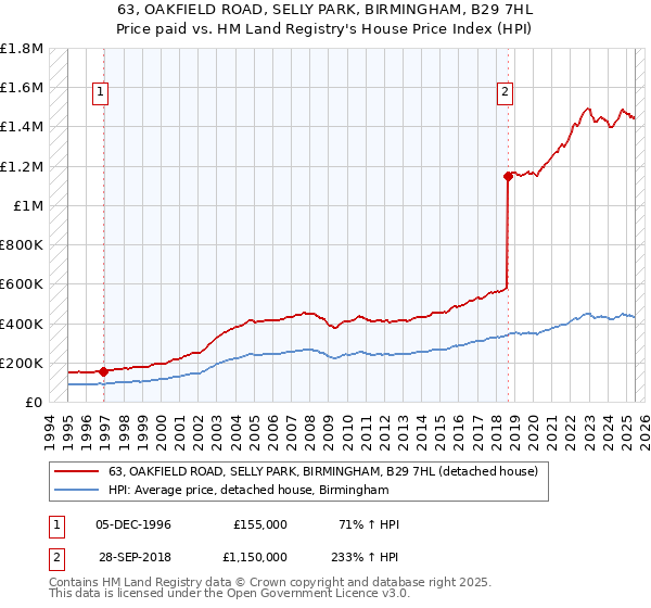 63, OAKFIELD ROAD, SELLY PARK, BIRMINGHAM, B29 7HL: Price paid vs HM Land Registry's House Price Index
