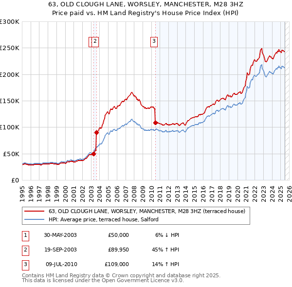 63, OLD CLOUGH LANE, WORSLEY, MANCHESTER, M28 3HZ: Price paid vs HM Land Registry's House Price Index