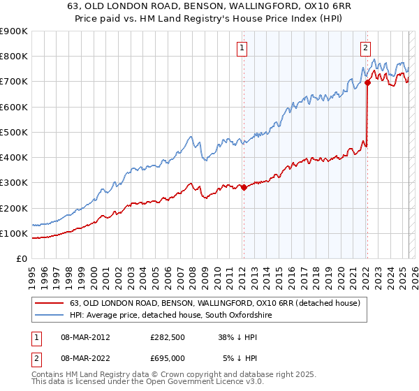 63, OLD LONDON ROAD, BENSON, WALLINGFORD, OX10 6RR: Price paid vs HM Land Registry's House Price Index