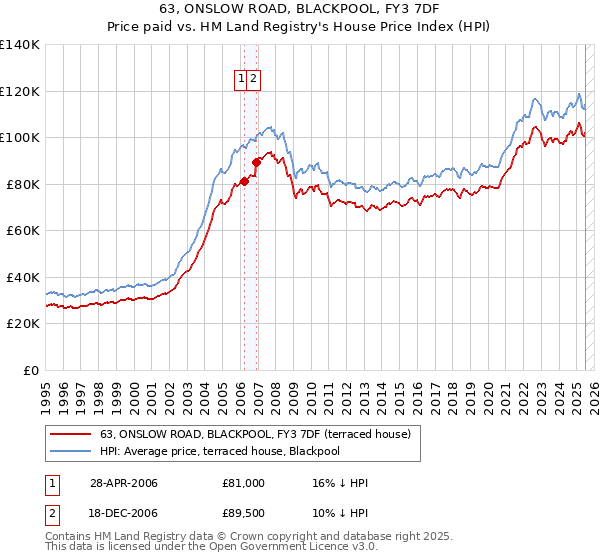63, ONSLOW ROAD, BLACKPOOL, FY3 7DF: Price paid vs HM Land Registry's House Price Index