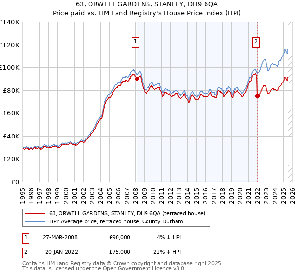 63, ORWELL GARDENS, STANLEY, DH9 6QA: Price paid vs HM Land Registry's House Price Index