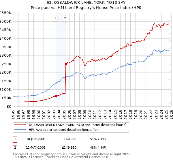 63, OSBALDWICK LANE, YORK, YO10 3AY: Price paid vs HM Land Registry's House Price Index
